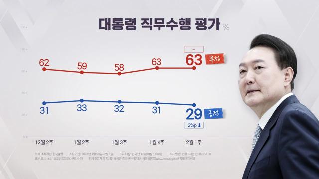 나이트포커스]</span> 윤석열 대통령 지지율...2%p 떨어진 29% | YTN