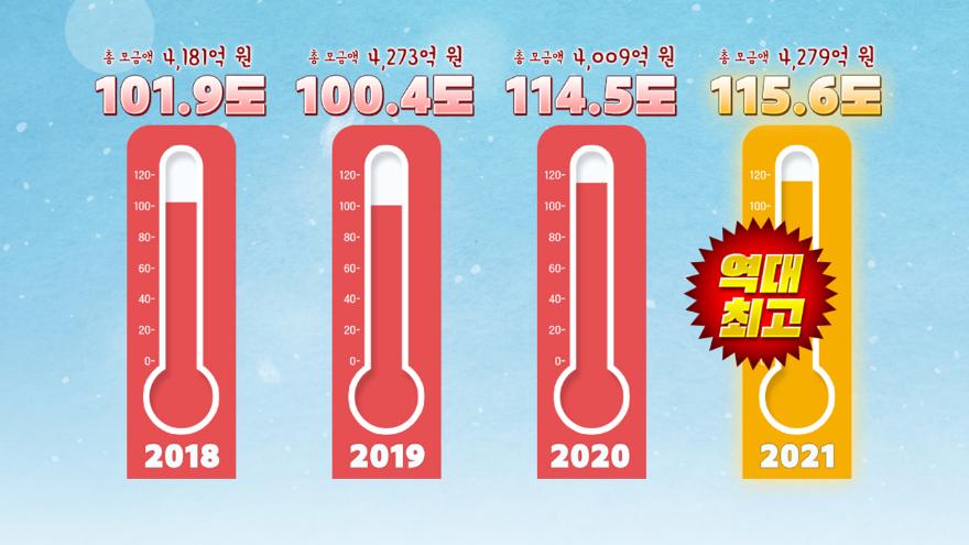 사회][앵커리포트] 12년 만에 100도 실패?...불황에 '사랑의 온도탑'도 '꽁꽁' | Ytn