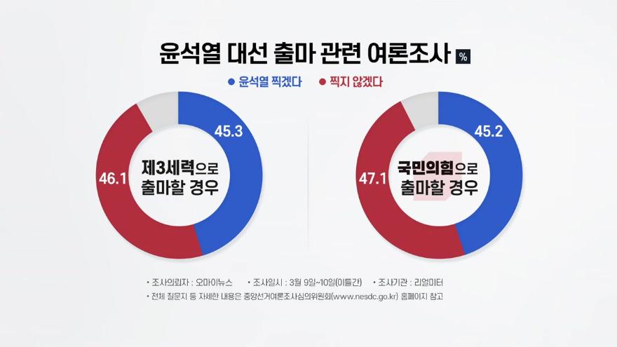 ì •ì¹˜ ìœ¤ì„ì—´ ì§€ì§€ìœ¨ ì œ3ì§€ëŒ€ë©´ 45 3 êµ­ë¯¼ì˜íž˜ì´ë©´ 45 2 ë¹„ìŠ· Ytn